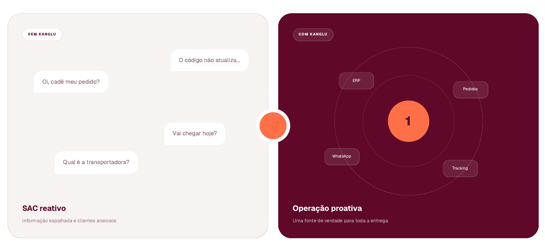 Comparação entre um SAC reativo, com informações espalhadas, e uma operação proativa centralizada pela Kanglu